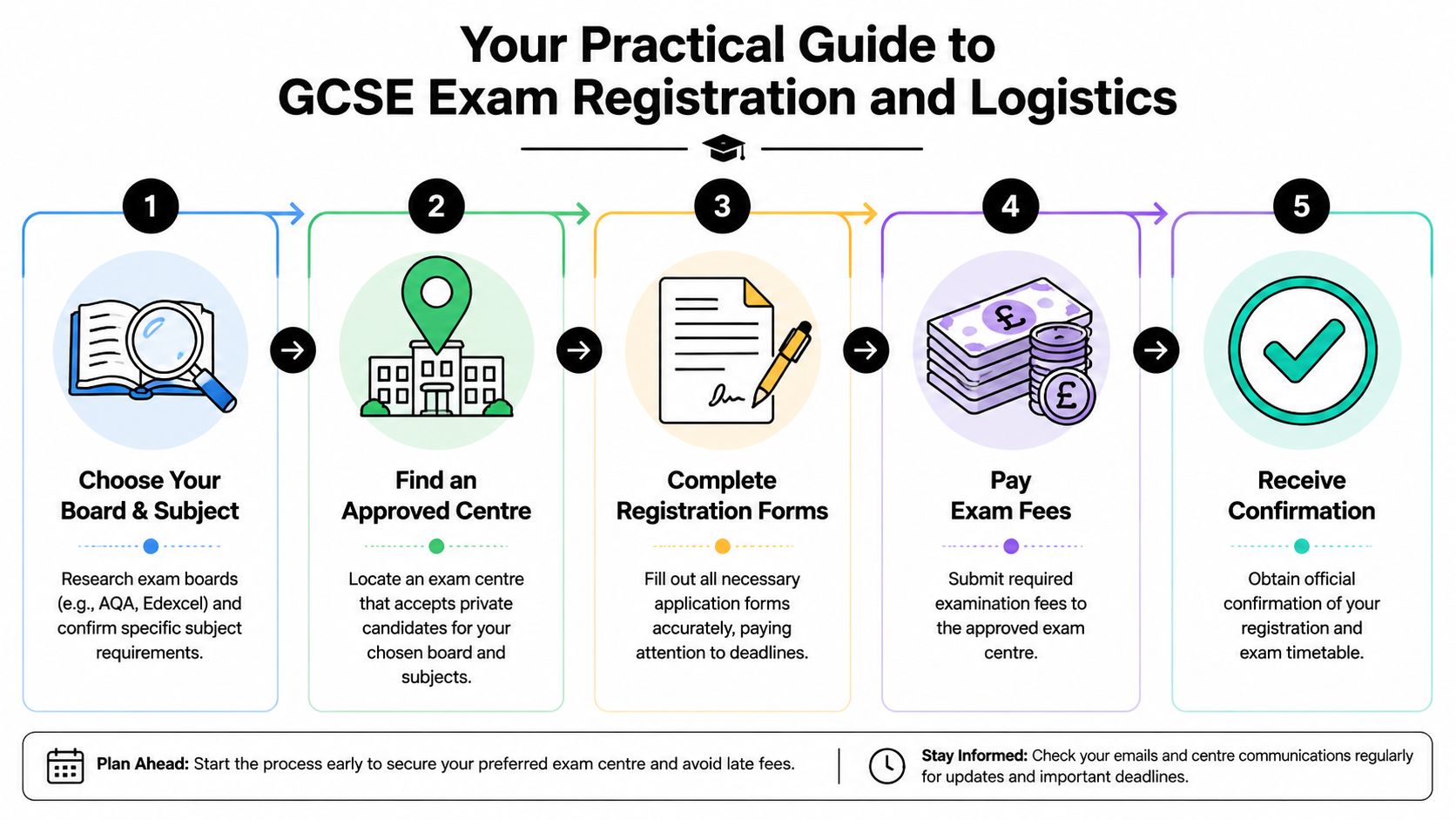 A five-step infographic showing the registration process for GCSE exams for private candidates and adults.