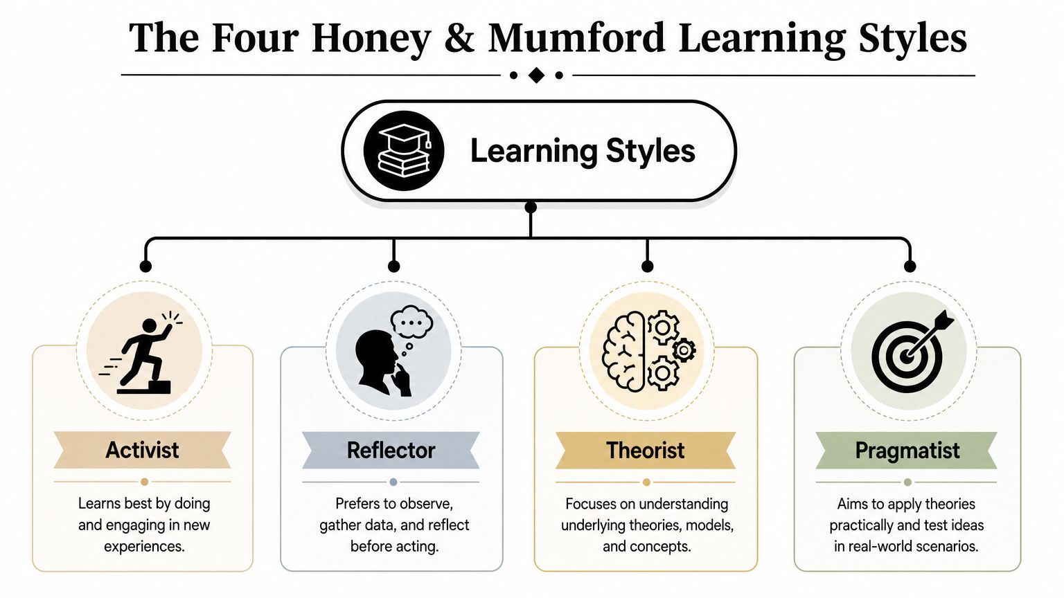 A diagram illustrating the four Honey and Mumford learning styles: Activist, Reflector, Theorist, and Pragmatist.