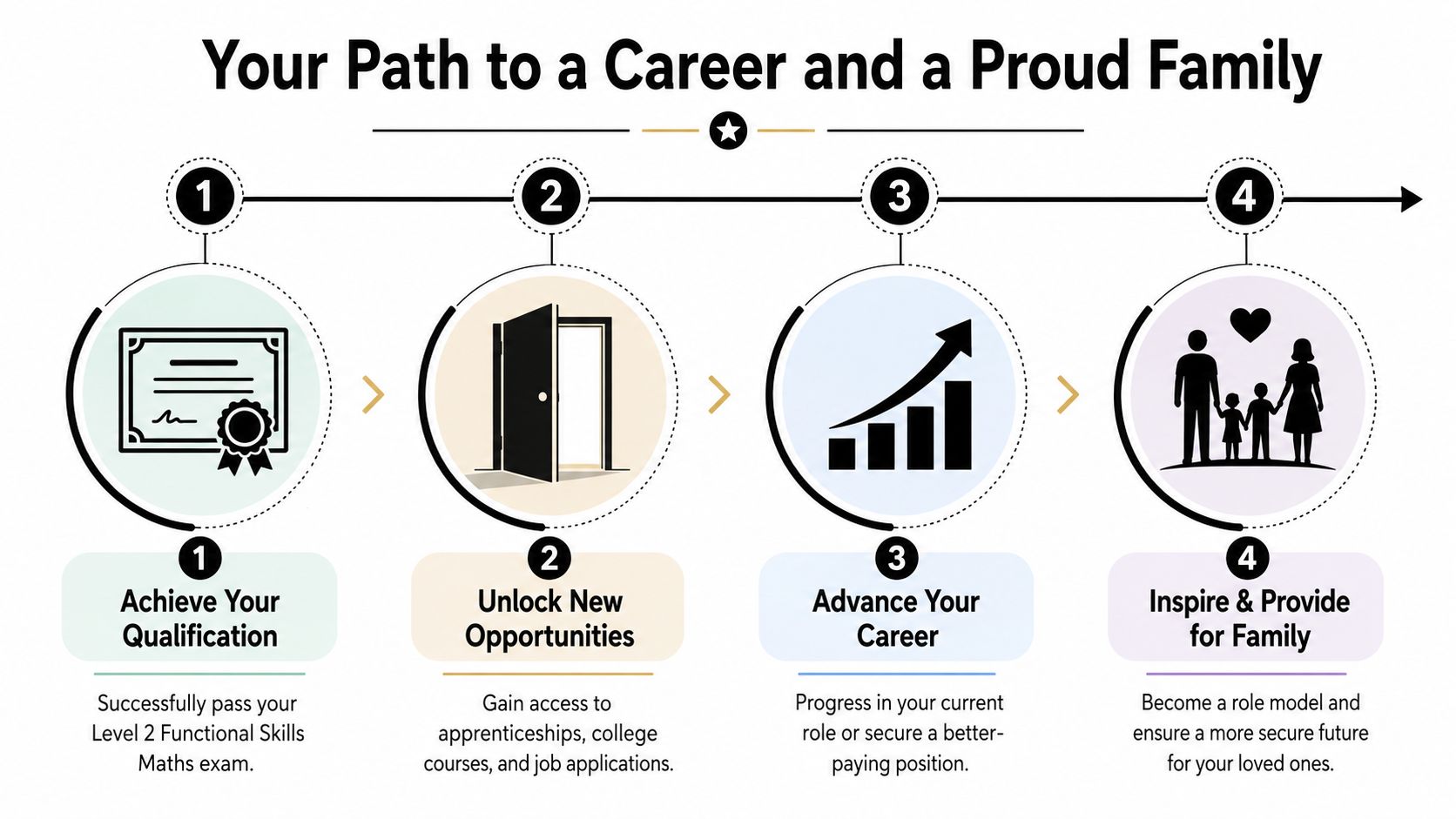A four-step infographic illustrating a path to career success starting with a Level 2 Functional Skills maths qualification.