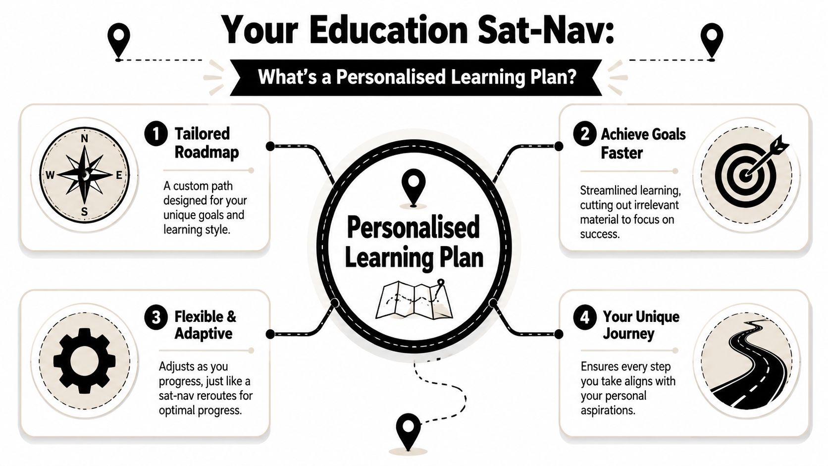 A diagram explaining the benefits of a personalised learning plan using sat-nav navigation imagery.