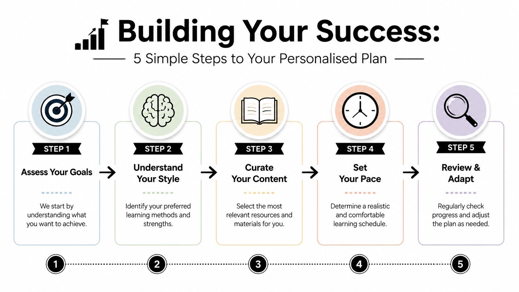 A five-step infographic for building a personalized learning plan, starting with goals and ending with review.
