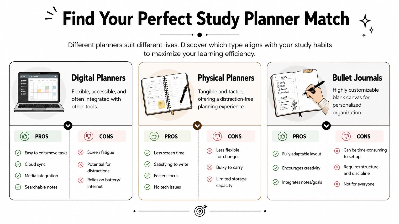 A guide comparing digital planners, physical planners, and bullet journals to help students choose the best method.