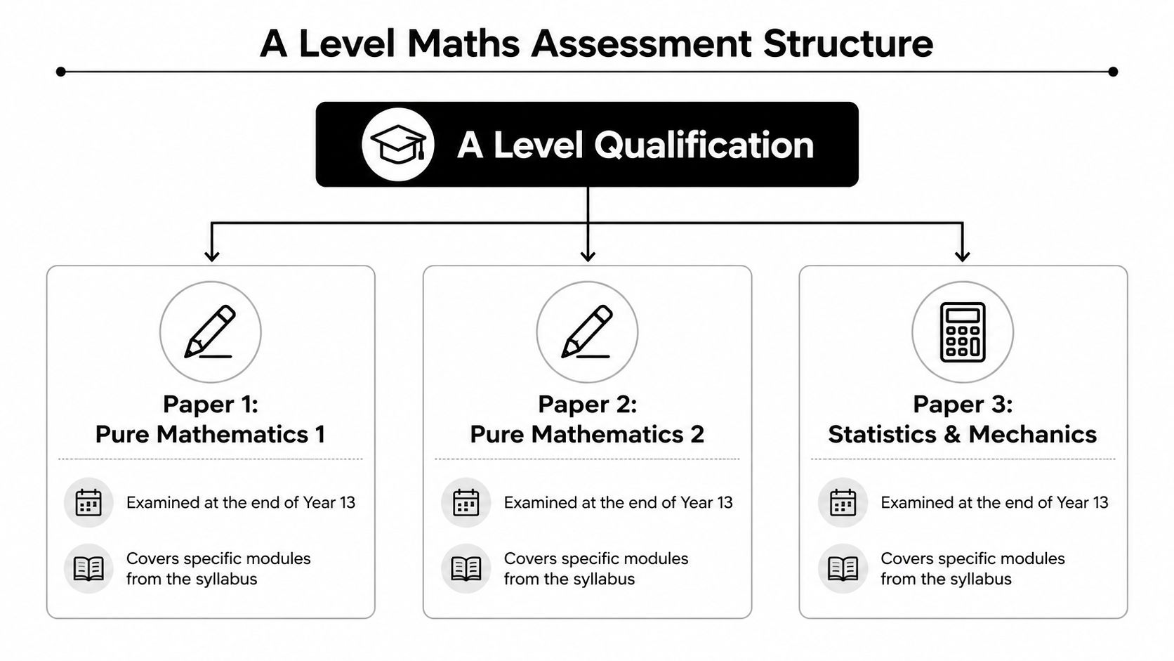 A diagram outlining the A Level Maths assessment structure consisting of three papers covering core and applied topics.