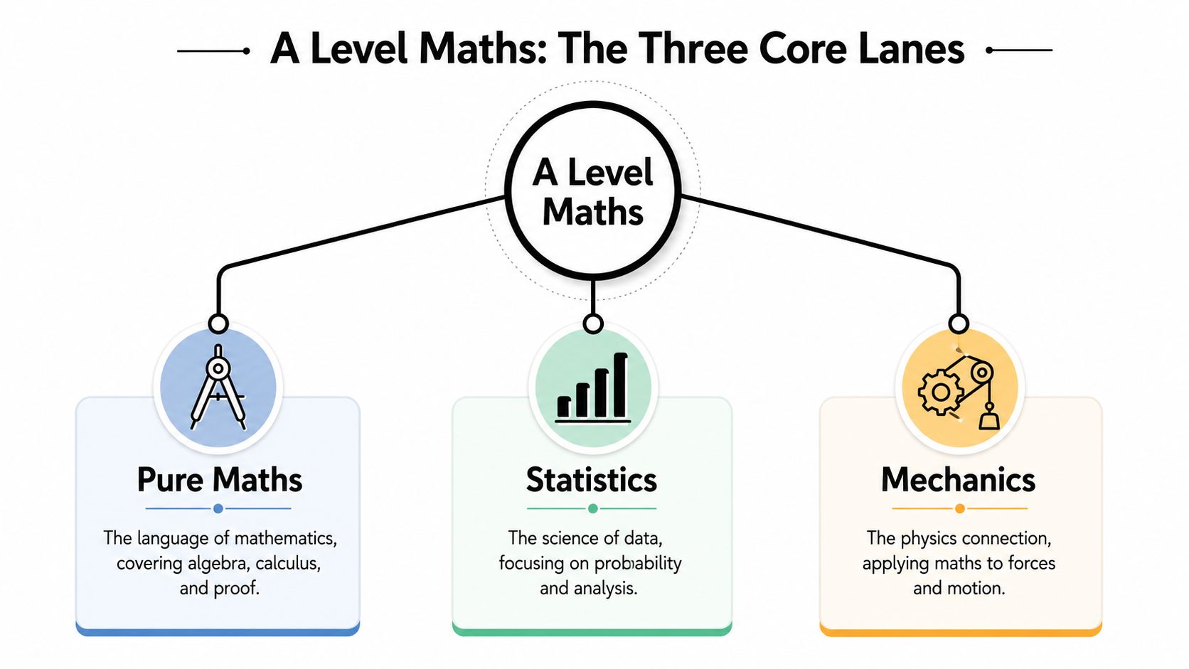 A diagram outlining the three core components of A Level Maths: Pure Maths, Statistics, and Mechanics.