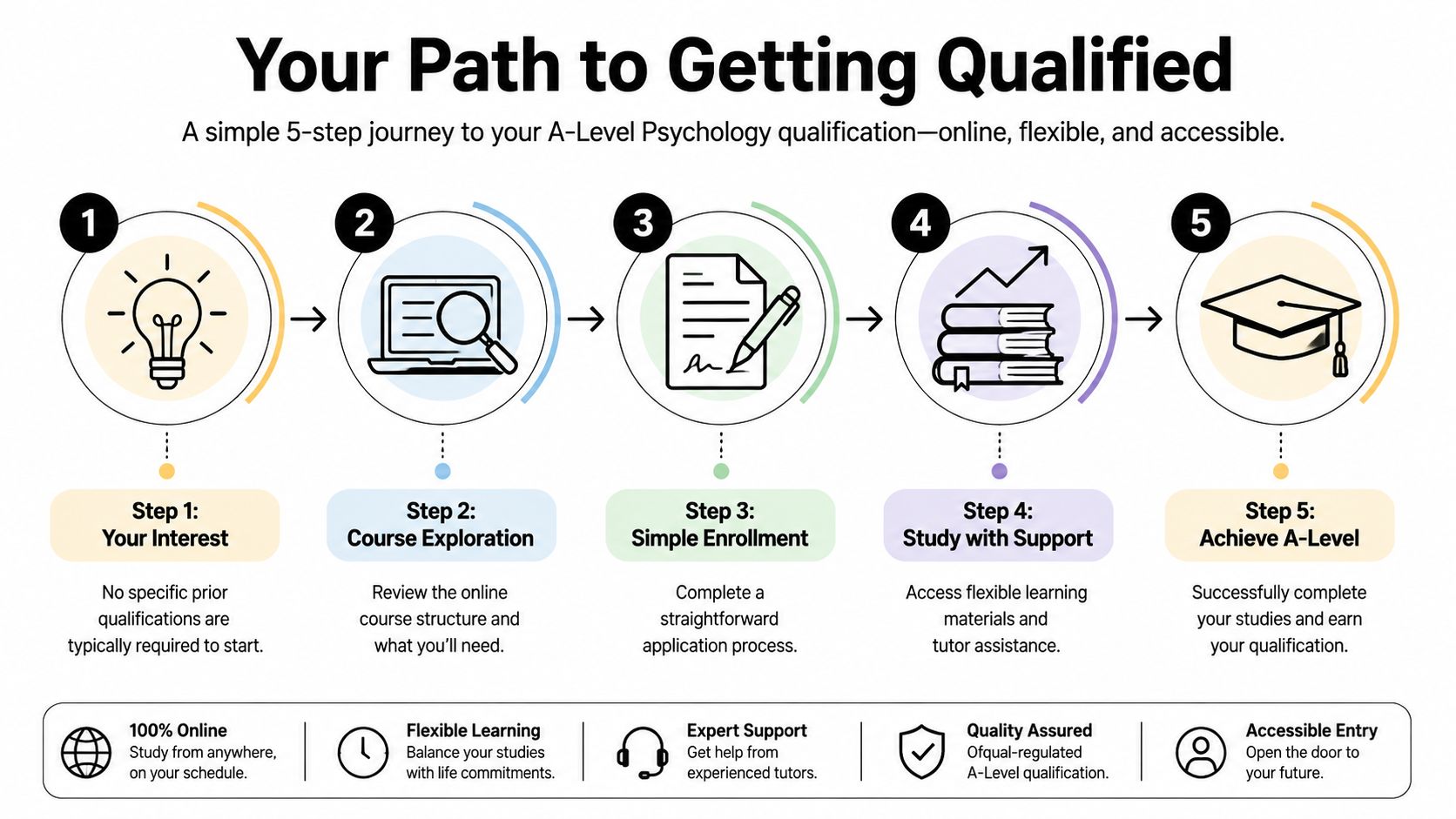 A 5-step infographic explaining how to get an A-Level Psychology qualification through online, flexible study.