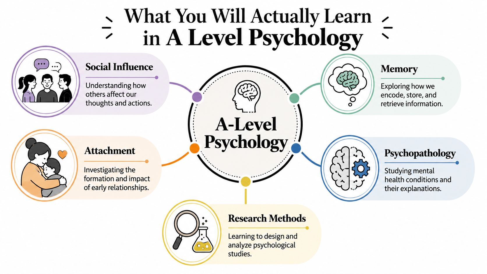 A diagram outlining the five core topics taught in A-Level Psychology including memory, attachment, and social influence.