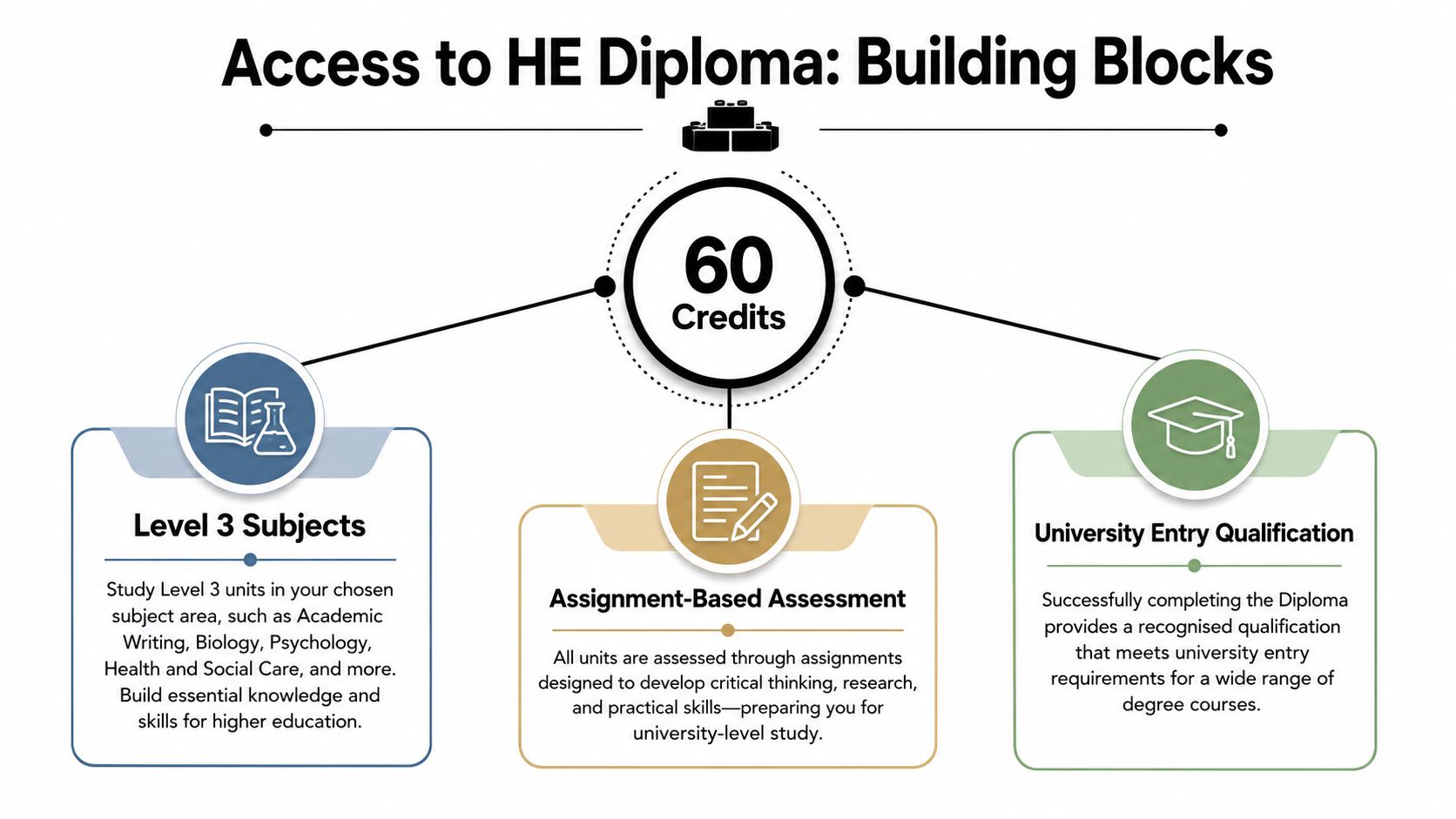 An infographic showing the three building blocks of the Access to Higher Education Diploma including 60 credits.