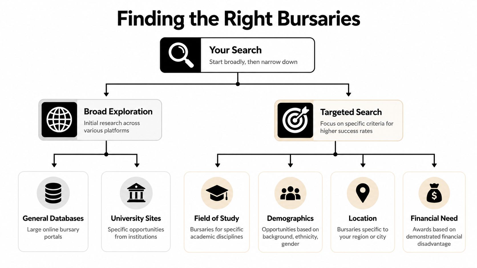 A flowchart titled Finding the Right Bursaries showing a strategy to transition from broad research to targeted searches.