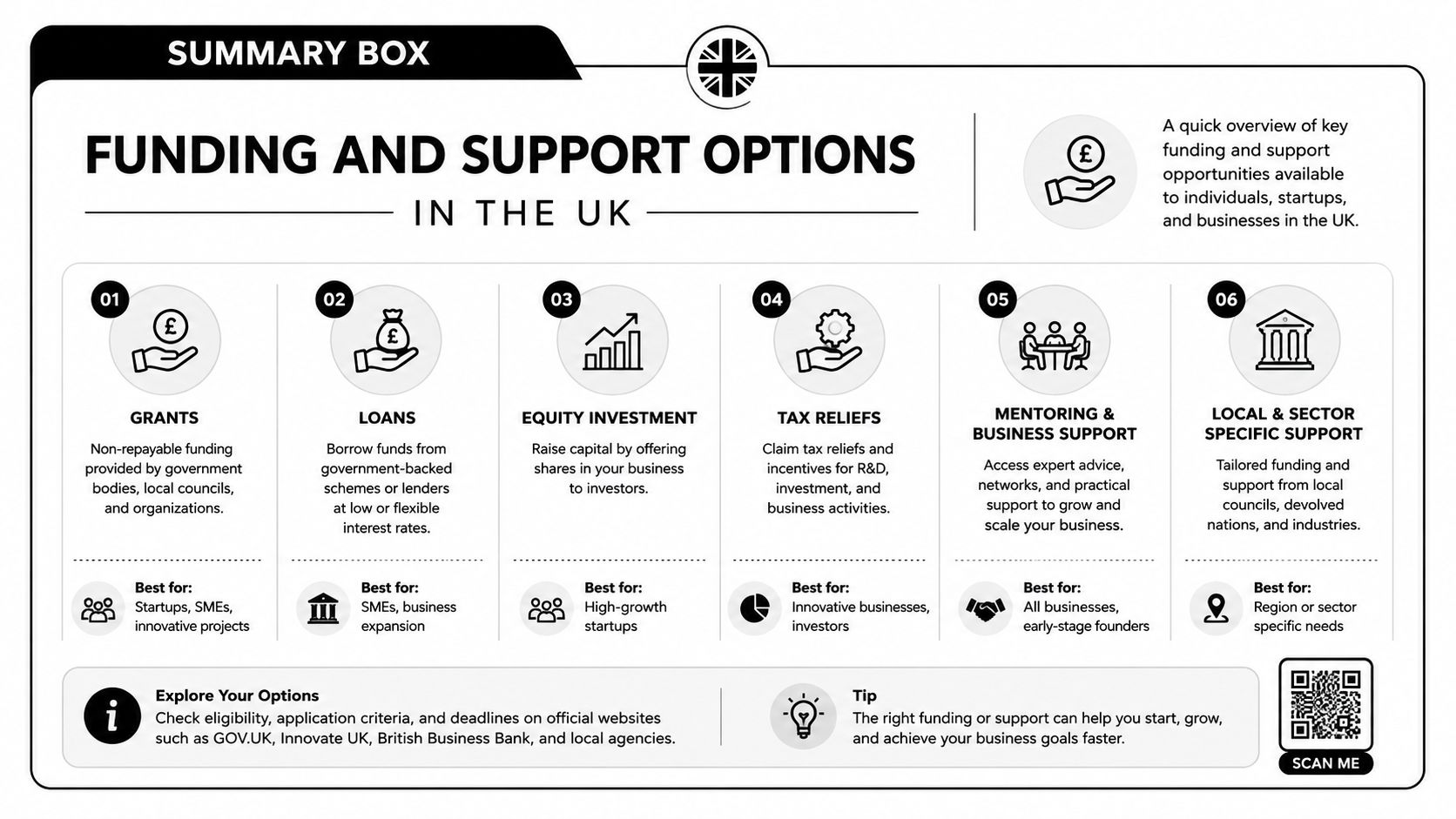 An infographic summarizing six types of business funding and support options available in the UK.