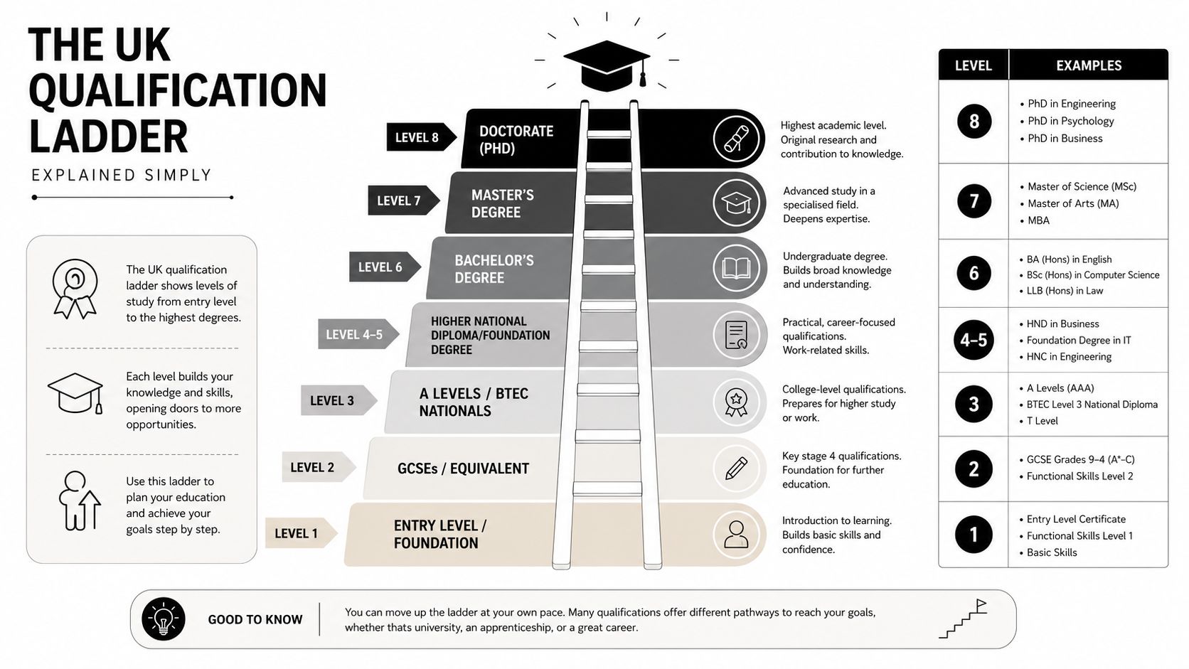 A diagram of the UK qualification ladder explaining educational levels from entry level to doctorate degree.