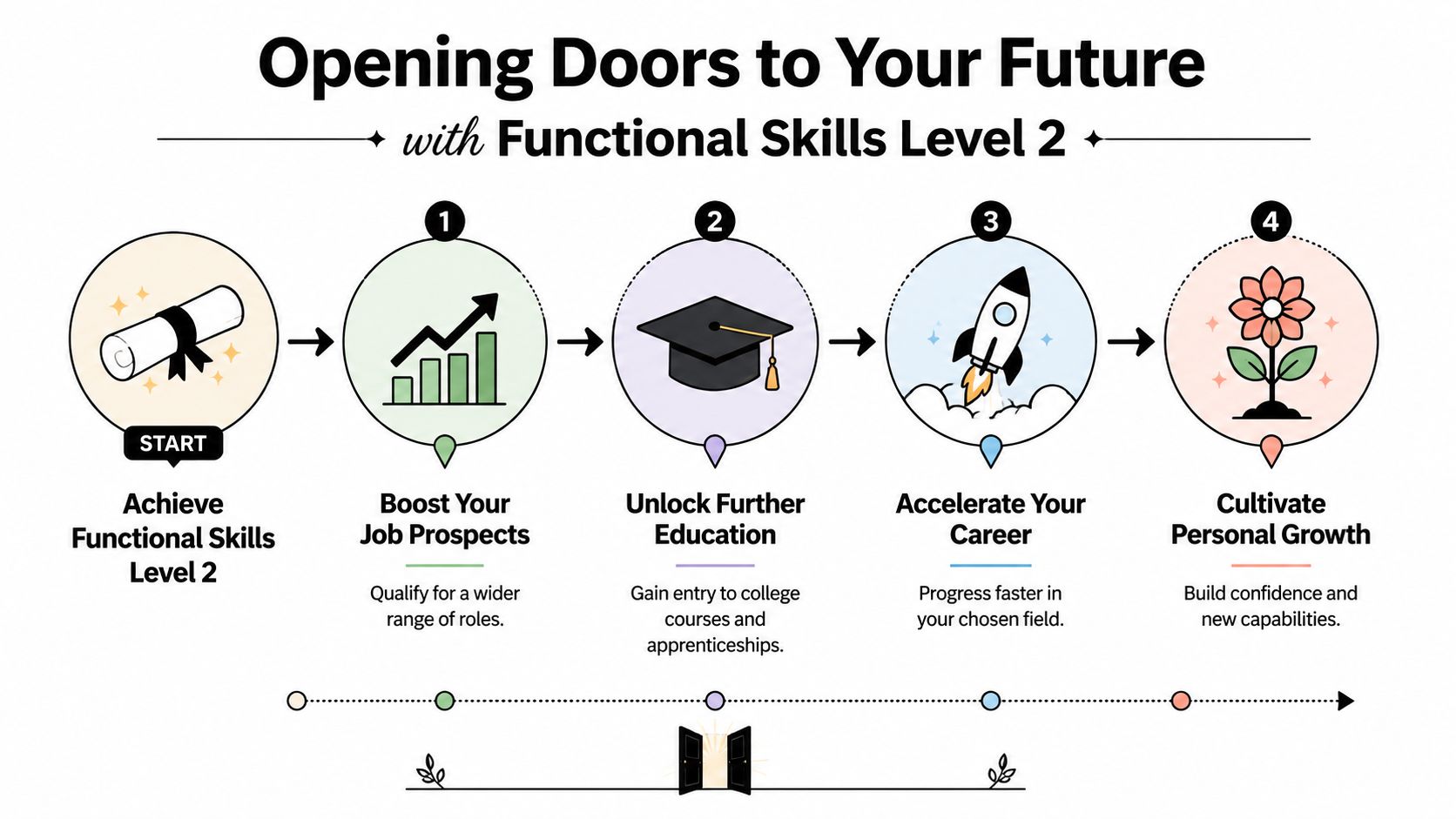 An infographic showing how achieving Functional Skills Level 2 leads to career advancement, further education, and personal growth.