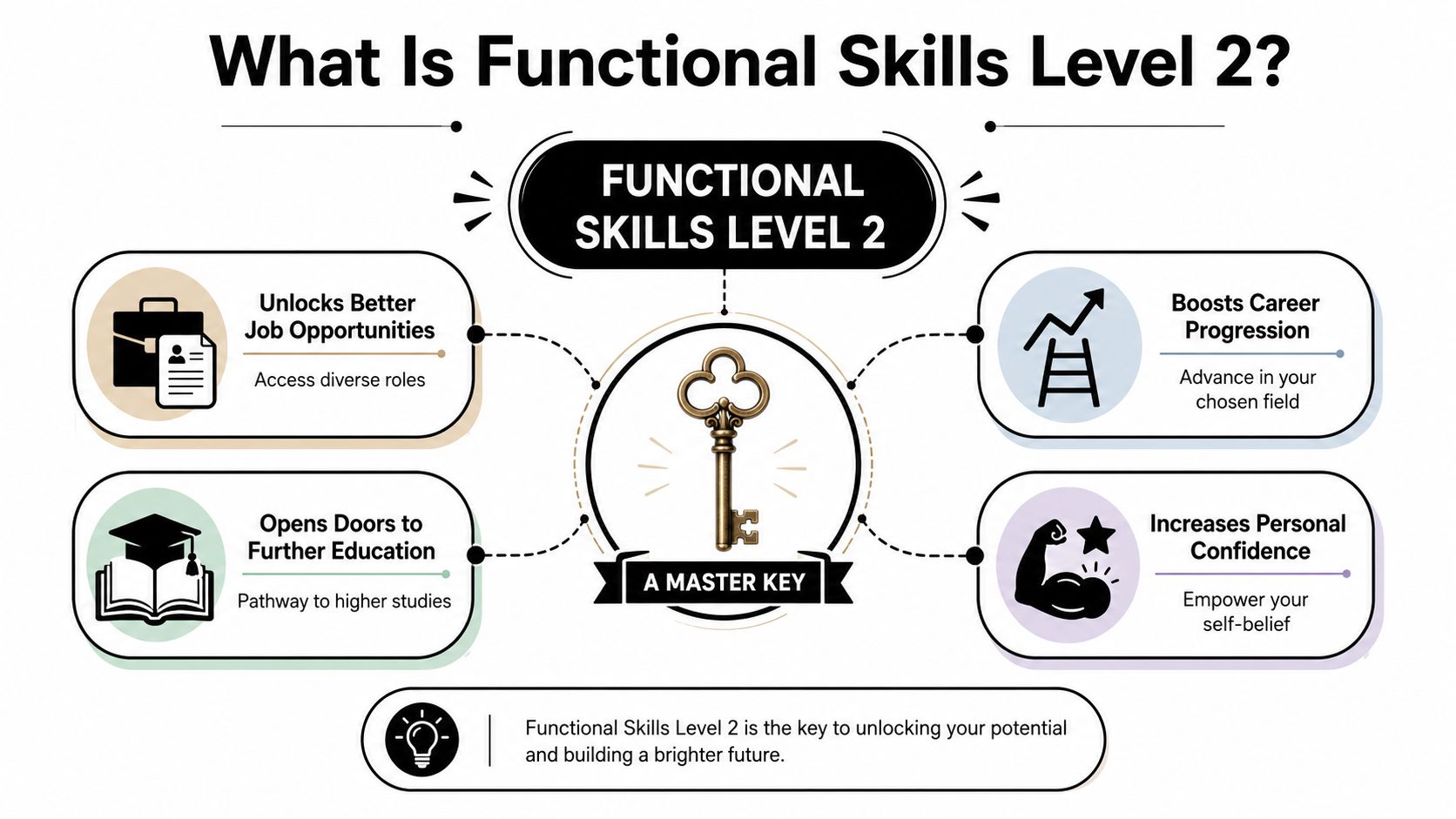 An infographic titled What Is Functional Skills Level 2, illustrating how these skills unlock career and educational opportunities.