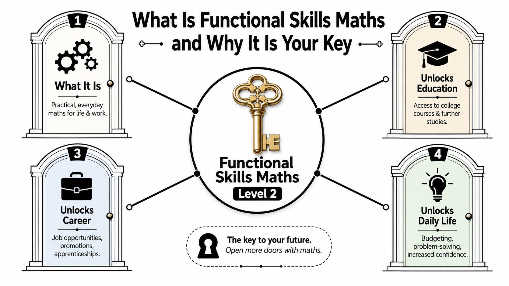 An infographic titled What Is Functional Skills Maths explaining how Level 2 maths benefits education, career, and life.