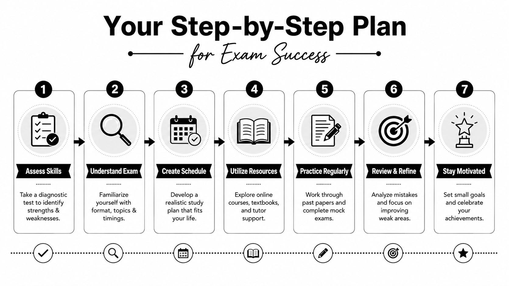 A seven-step guide for exam success showing a visual process from assessment to staying motivated.