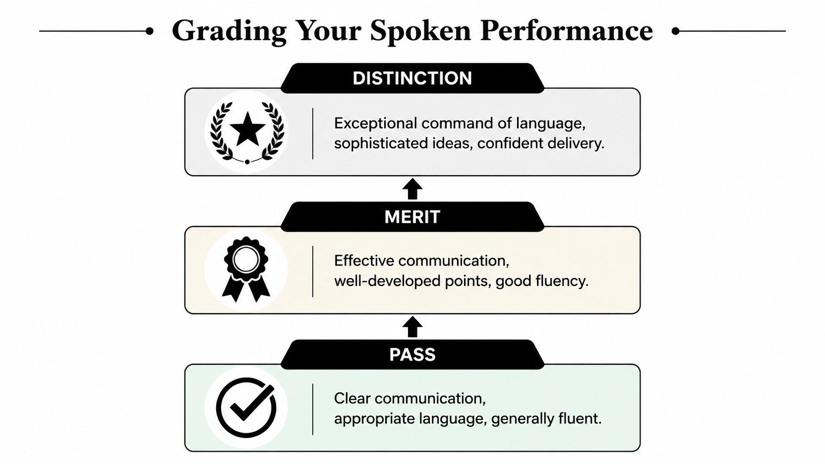 A visual guide illustrating the grading criteria for a spoken performance, categorised into Distinction, Merit, and Pass.