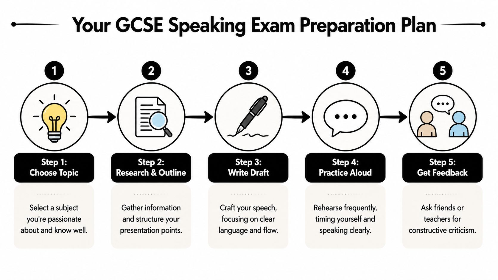 A five-step preparation plan guide for students taking a GCSE English speaking examination.