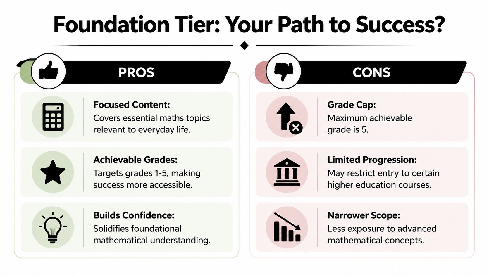 An infographic comparing the pros and cons of the GCSE maths foundation tier educational path.