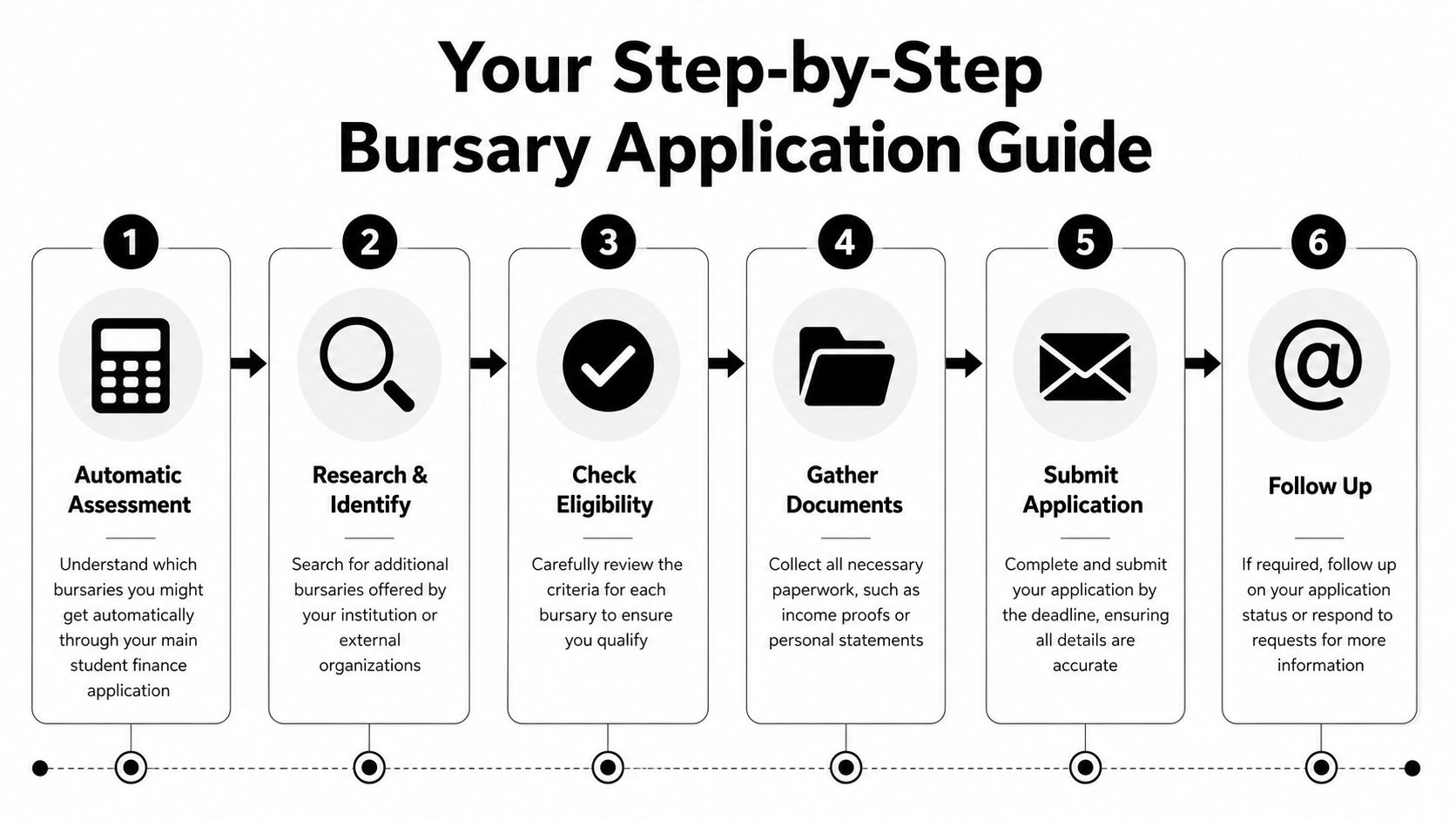 A six-step infographic illustrating a logical guide for successfully applying for student financial bursaries.