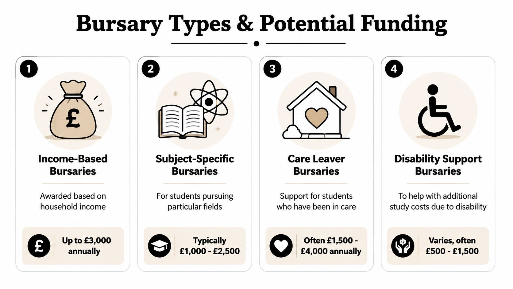 An infographic showing four types of student bursaries with their typical funding amounts and eligibility criteria.