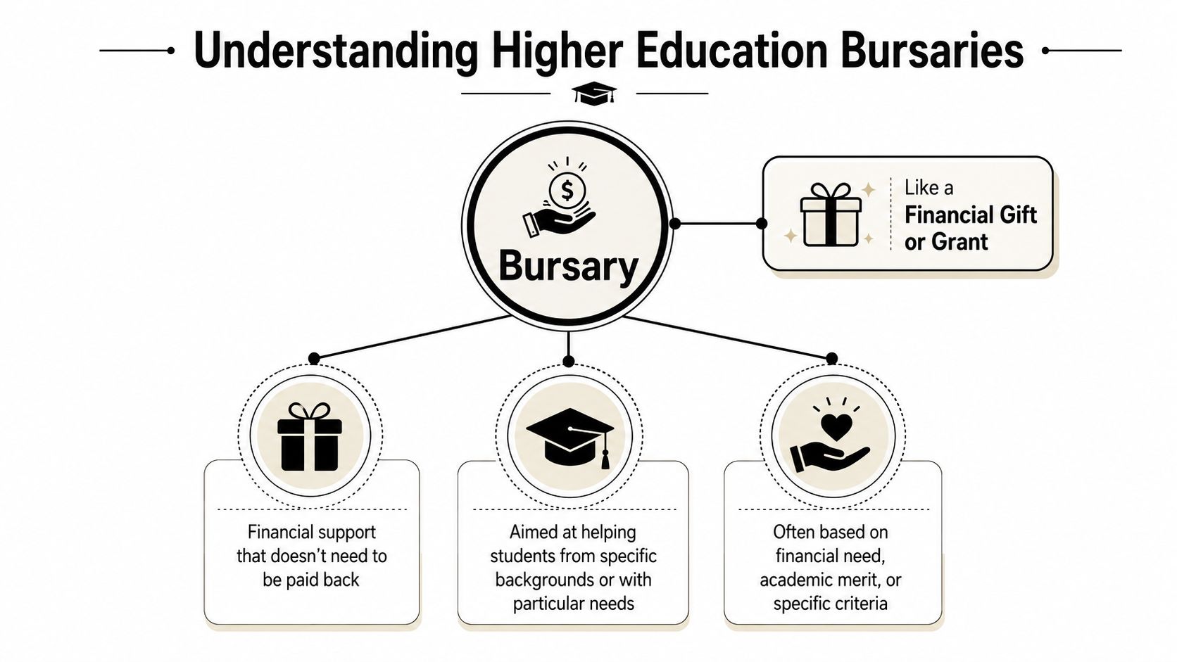 A diagram explaining that higher education bursaries are financial gifts for students that do not require repayment.