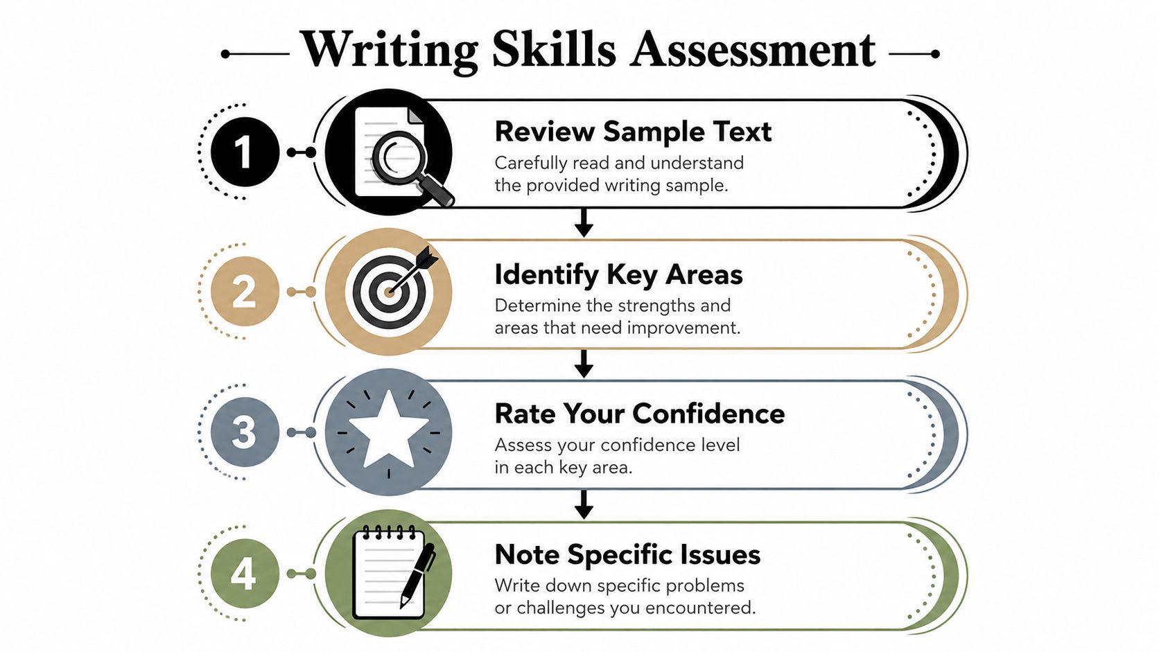 A four-step infographic illustrating a process for evaluating and improving writing skills through assessment.