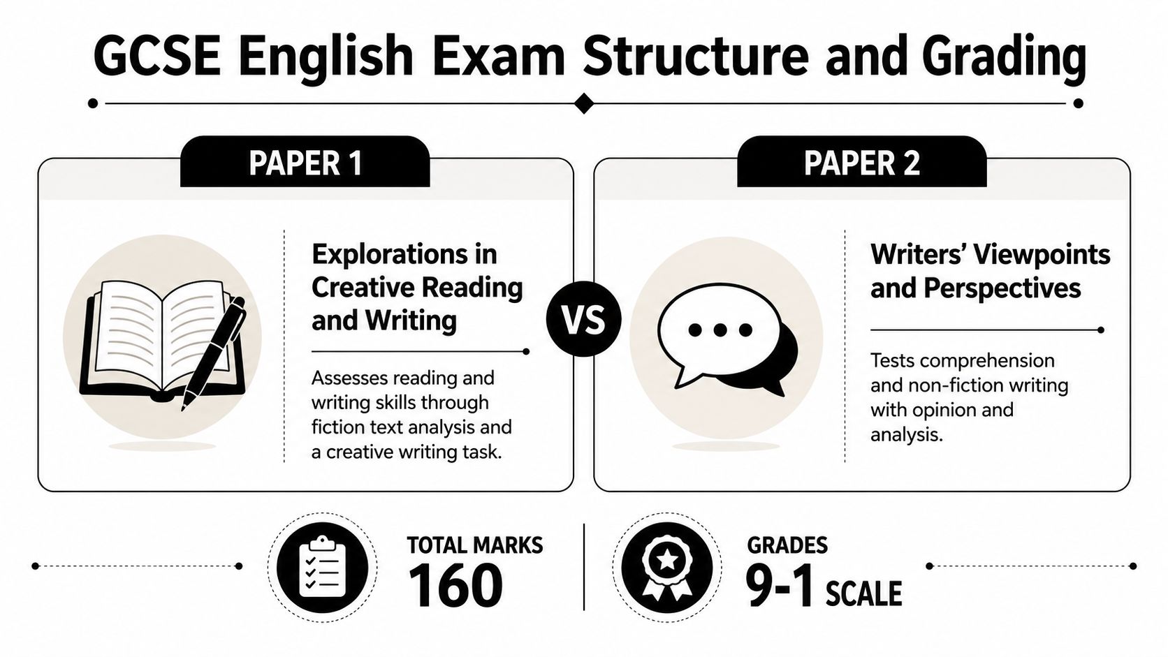 An infographic showing GCSE English exam structure featuring Paper 1 and Paper 2 with grading information.