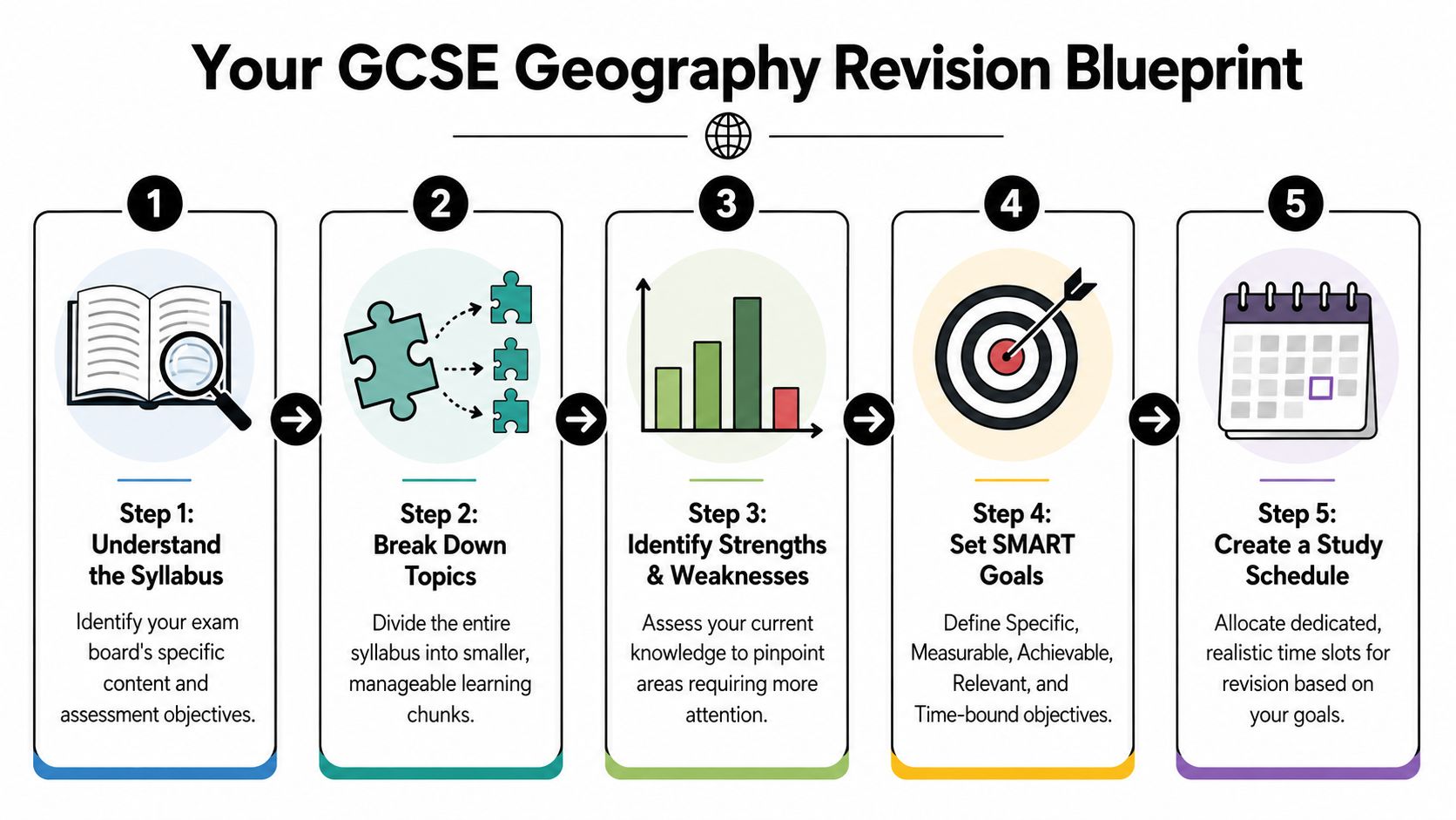 A five-step infographic guide titled Your GCSE Geography Revision Blueprint for effective student study planning.