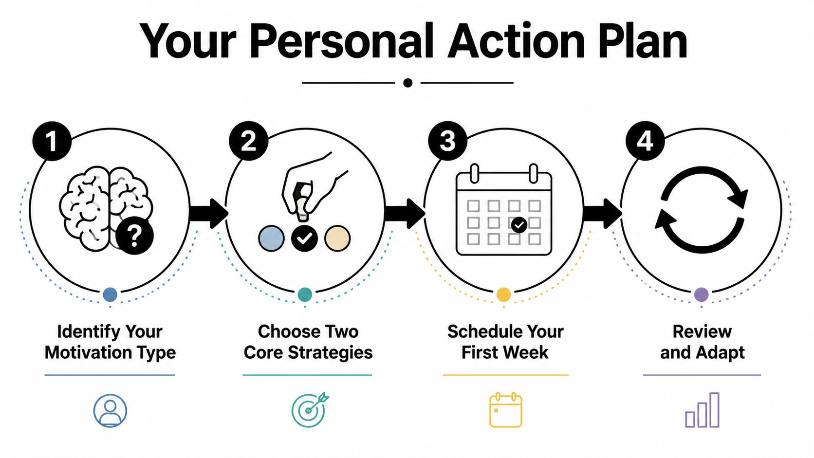 A four-step infographic titled Your Personal Action Plan, illustrating a process for goal achievement and personal development.