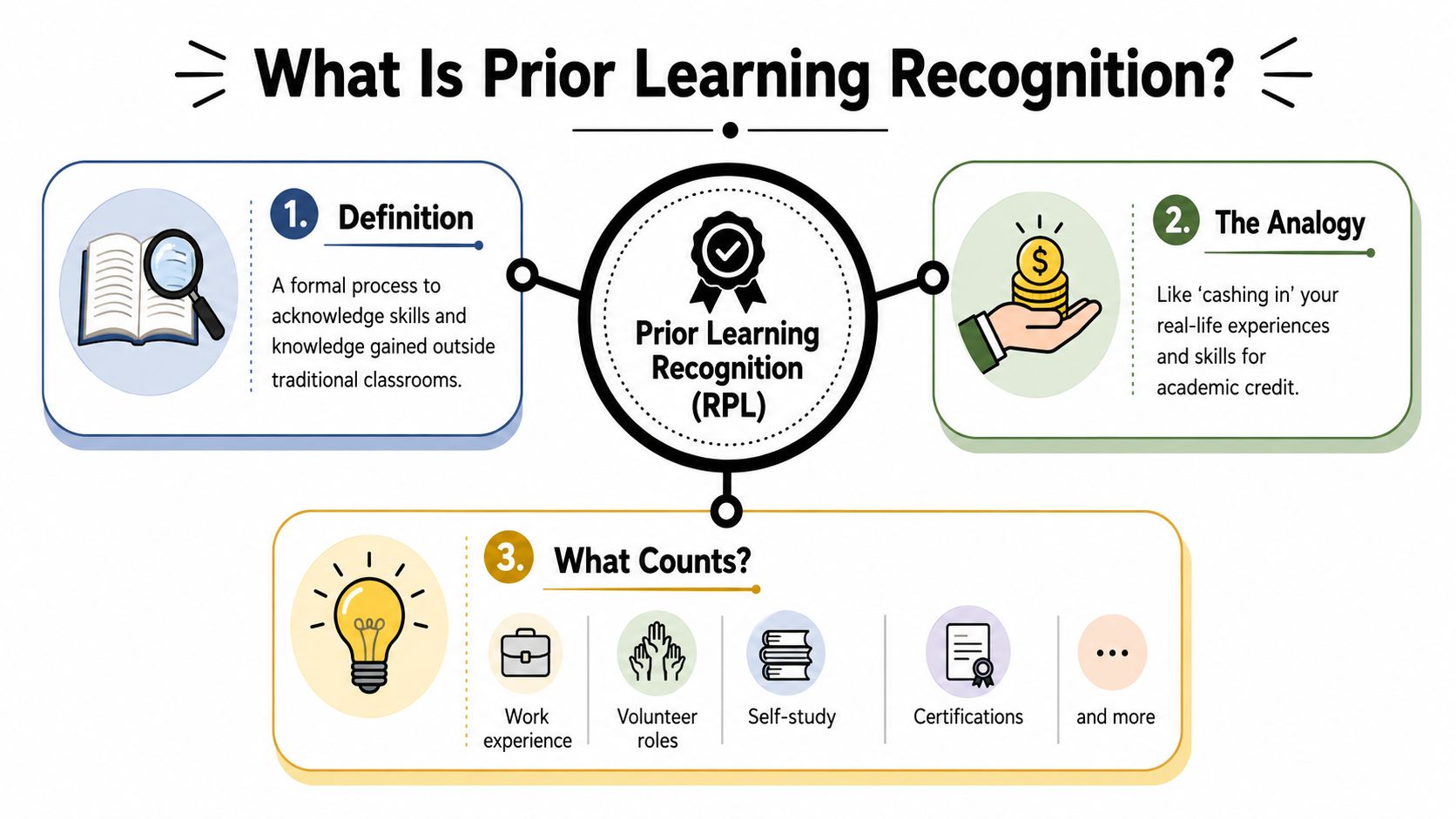 An infographic explaining Prior Learning Recognition (RPL), its definition, analogy, and various types of eligible experience.