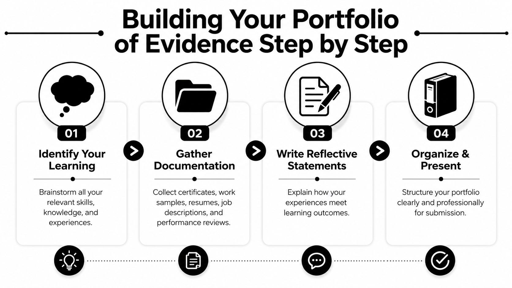 A four-step infographic showing how to build a professional portfolio of evidence for career development.