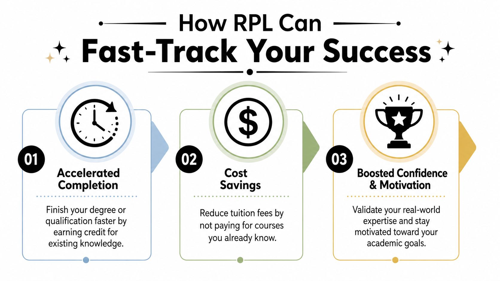 An infographic showing how Recognition of Prior Learning fast-tracks success through completion, cost savings, and motivation.