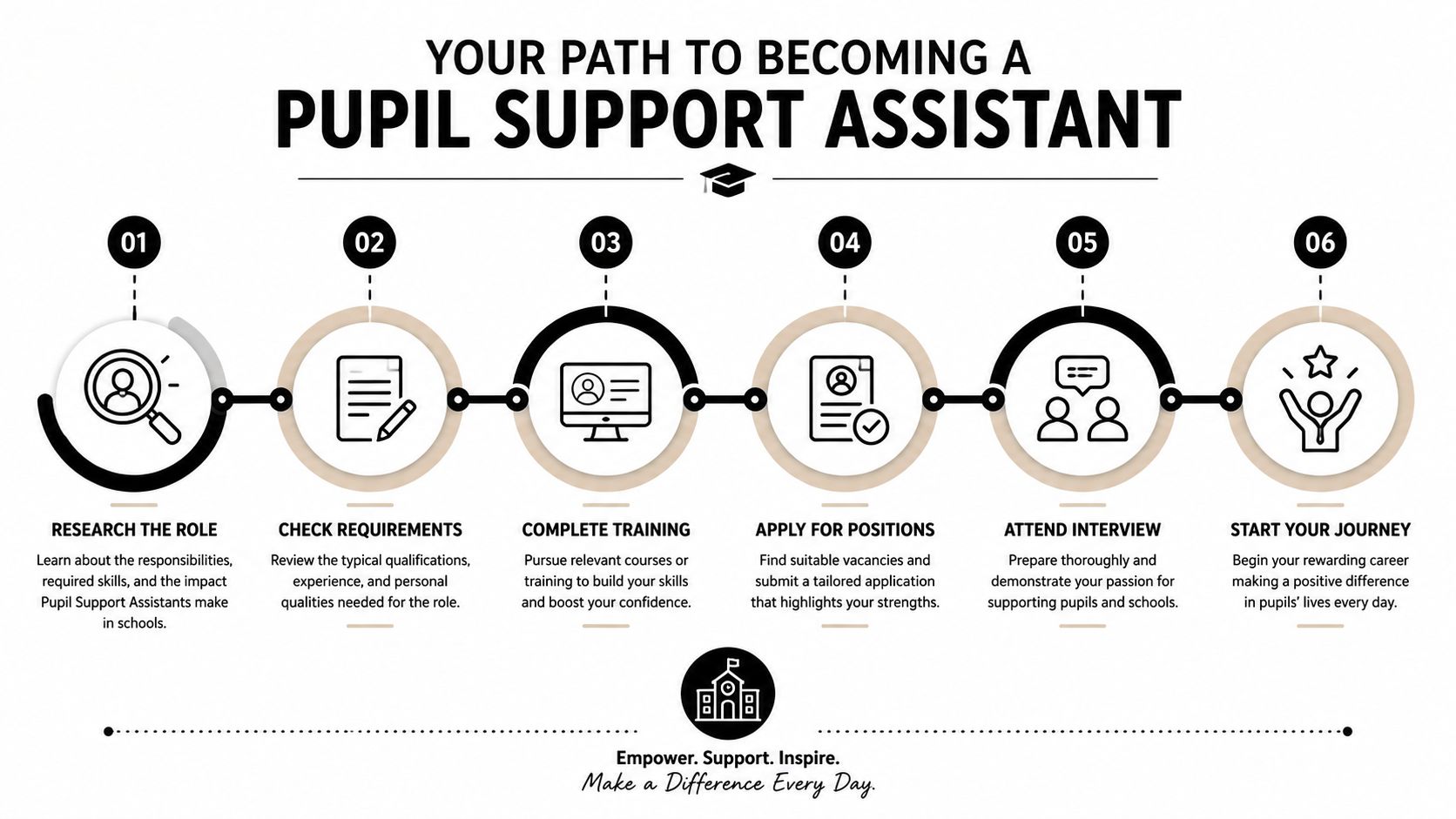 A six-step infographic outlining the career path and process to becoming a professional pupil support assistant.