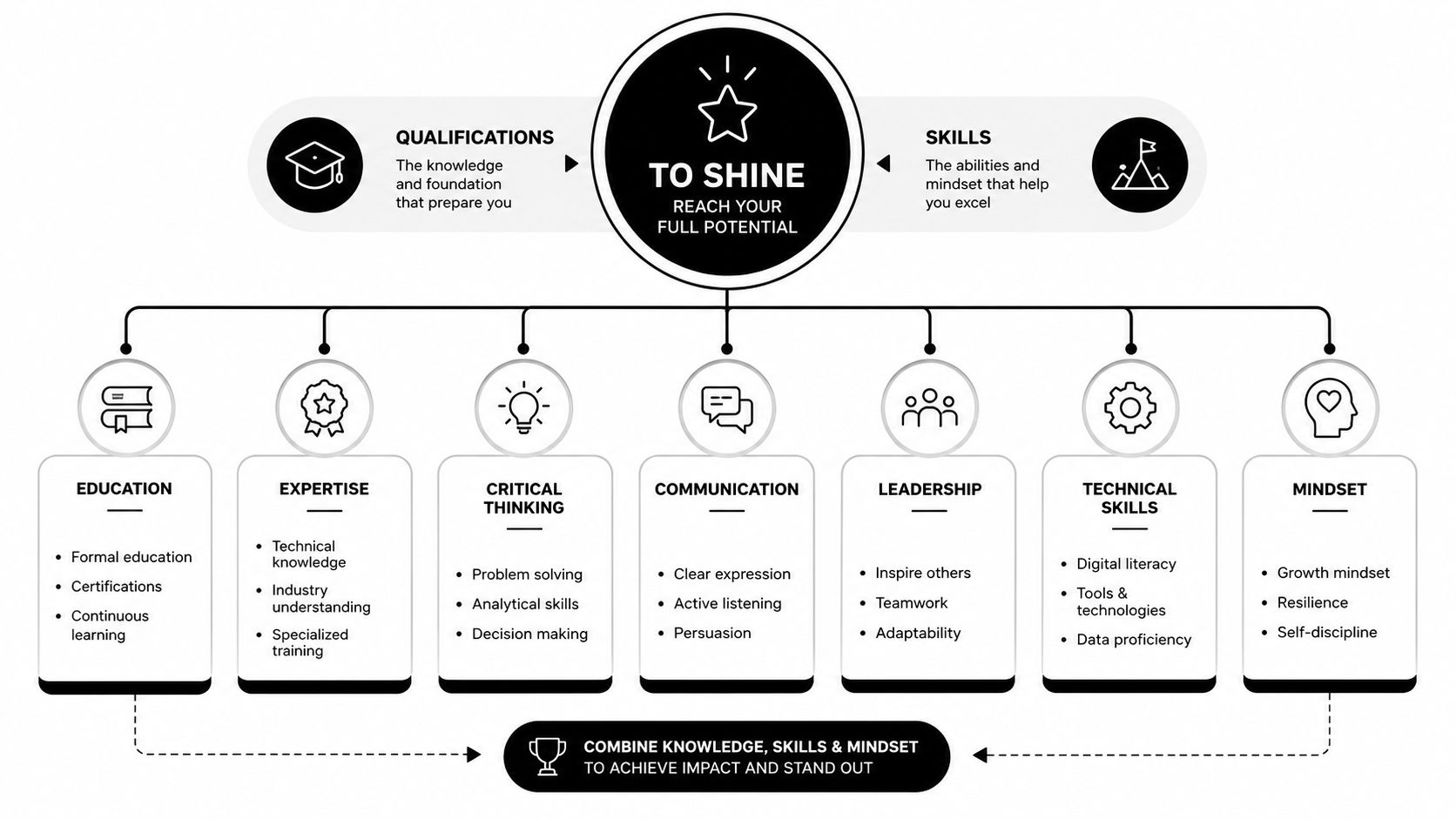 A diagram illustrating how qualifications, skills, and mindset help individuals reach their full potential and stand out.