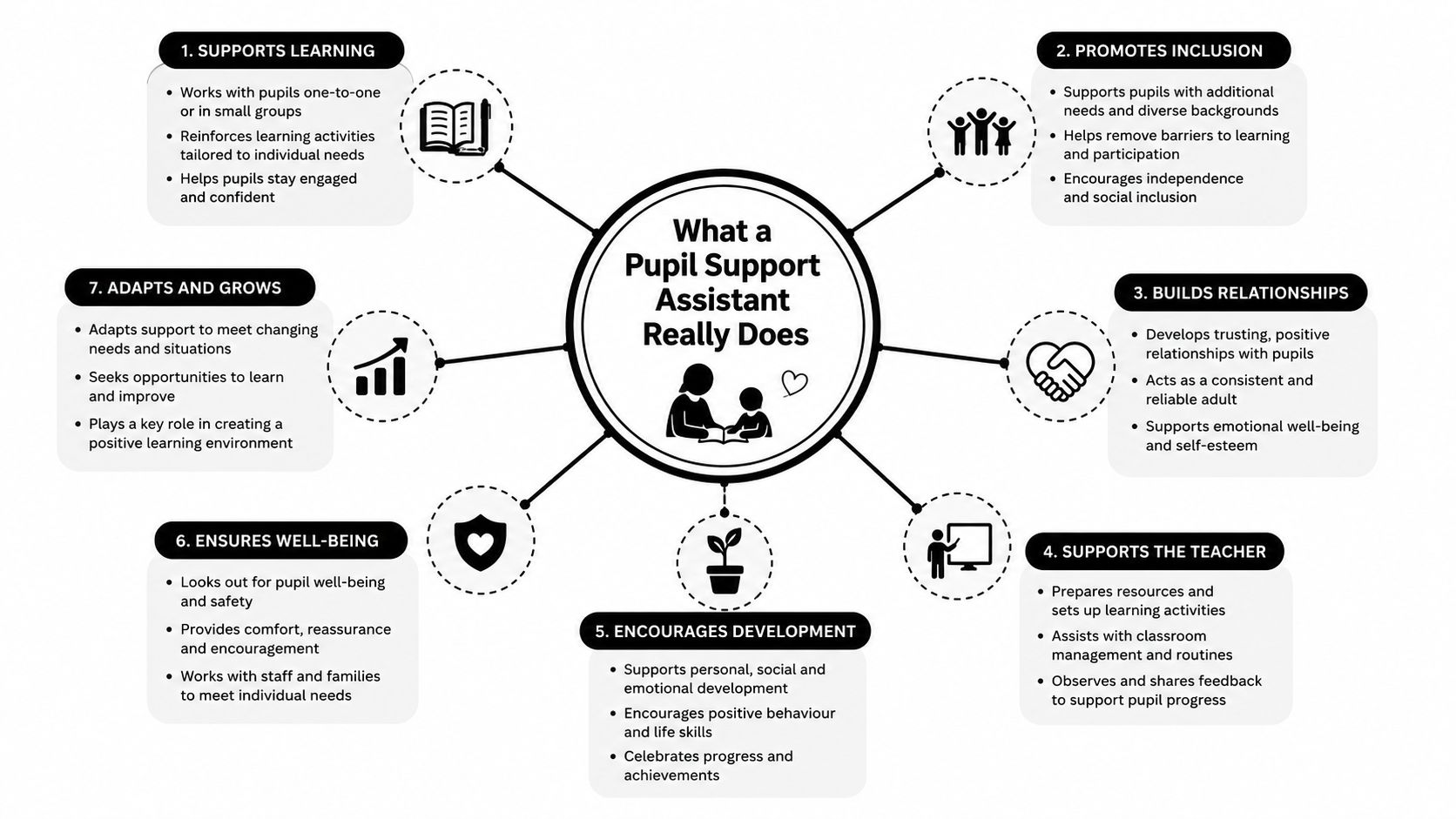 A diagram illustrating the key roles and responsibilities of a pupil support assistant in schools.