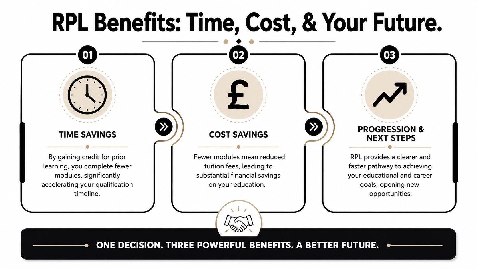 An infographic detailing the three key benefits of Recognition of Prior Learning including time and cost savings.