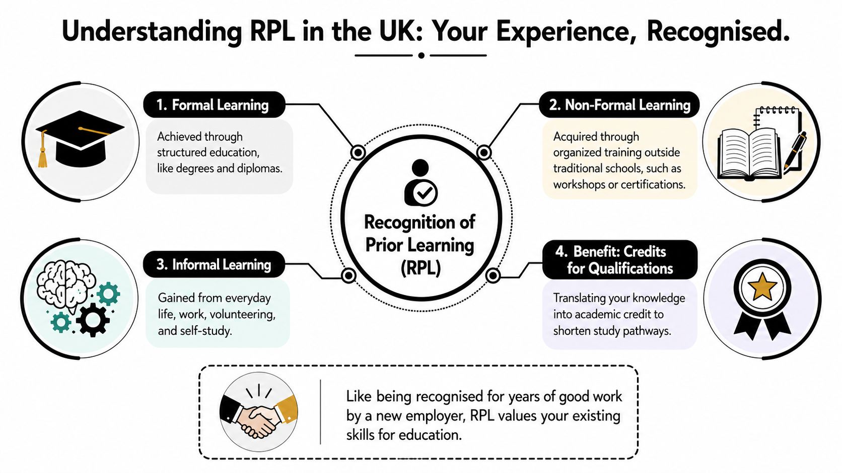 An infographic explaining Recognition of Prior Learning in the UK covering formal, non-formal, and informal learning.