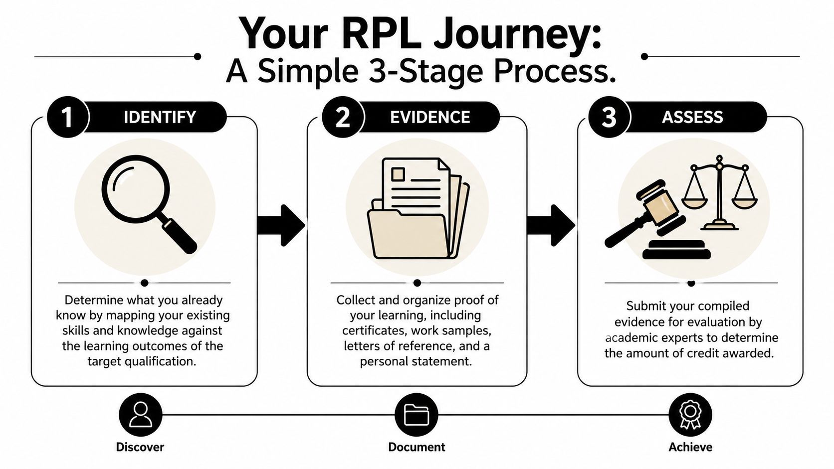 A diagram outlining a three-stage Recognition of Prior Learning process including identifying, evidence collection, and assessment.