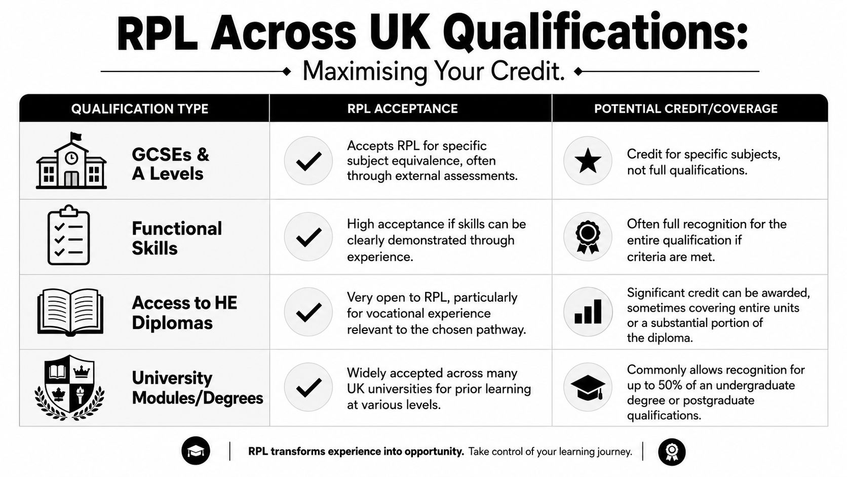 A chart illustrating how Recognition of Prior Learning (RPL) applies across various UK educational qualifications.