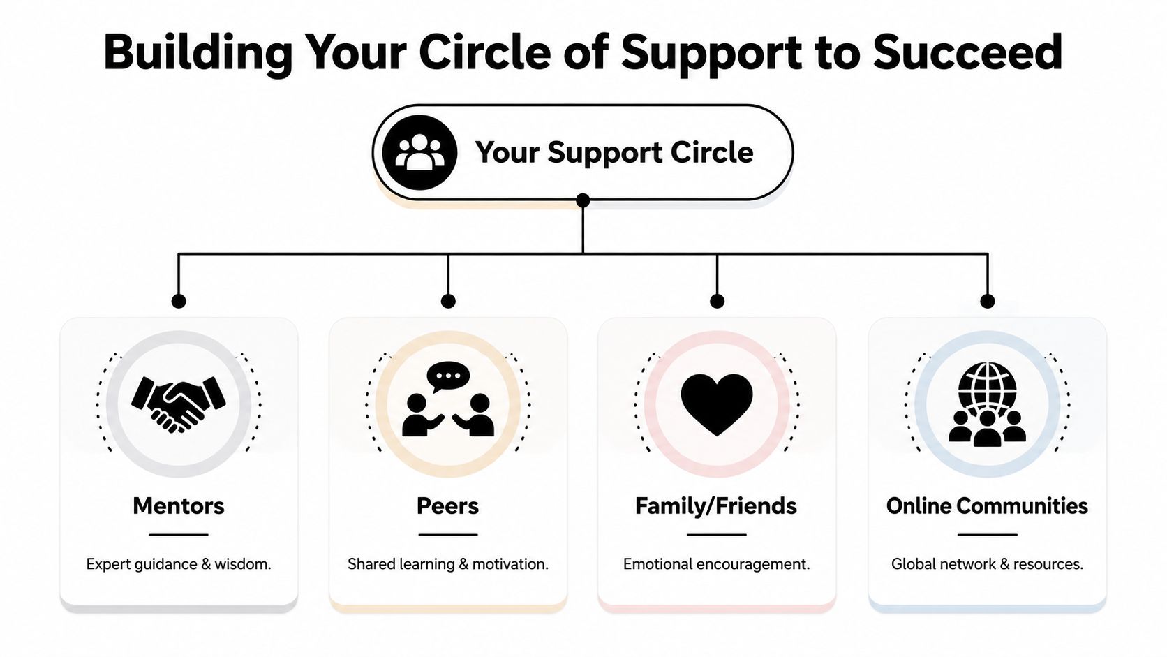 A diagram illustrating the essential components of a support circle for success, including mentors, peers, family, and online communities.