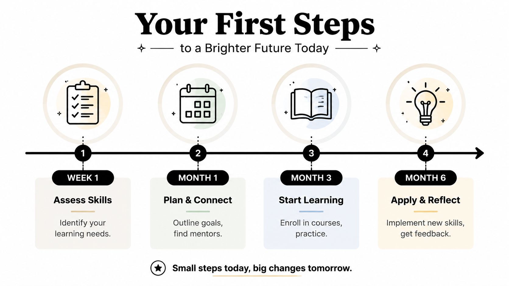 A professional timeline infographic outlining four key steps for personal and career development, from Week 1 to Month 6.