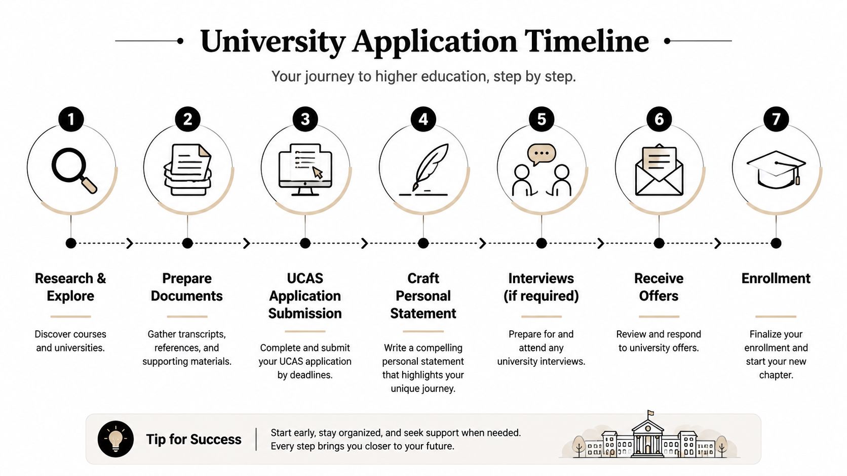 A visual timeline outlining the seven key steps for a successful university application process from start to finish.