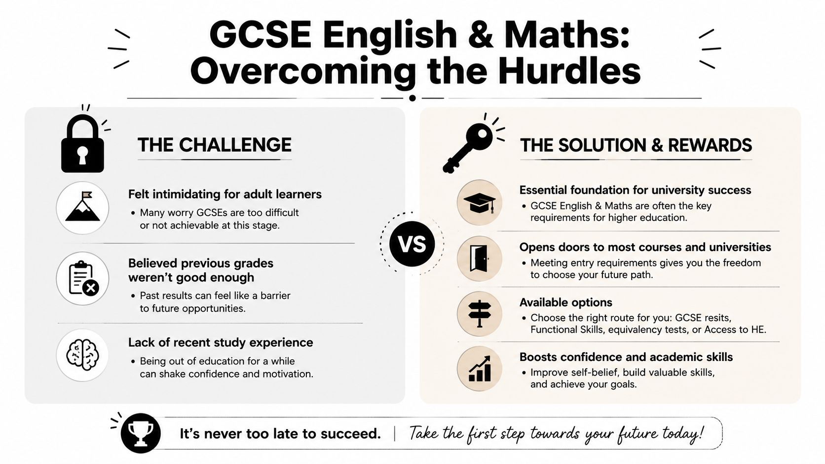 An infographic titled GCSE English & Maths: Overcoming the Hurdles, comparing challenges versus solutions for adult learners.