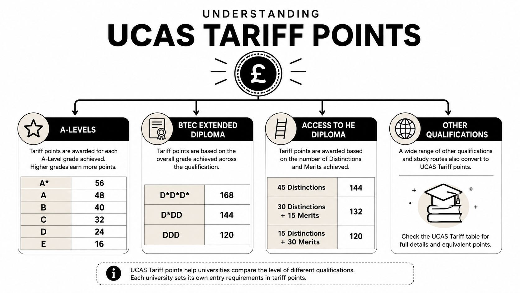 An infographic explaining how UCAS tariff points are calculated for various UK qualifications including A-levels and BTECs.