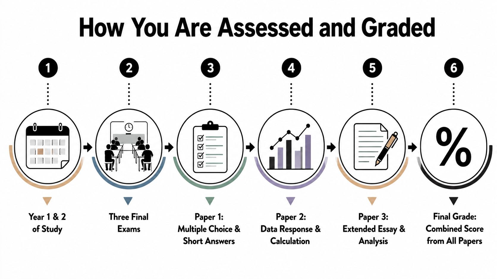 A diagram illustrating the assessment and grading process for A-level economics, showing six chronological steps.