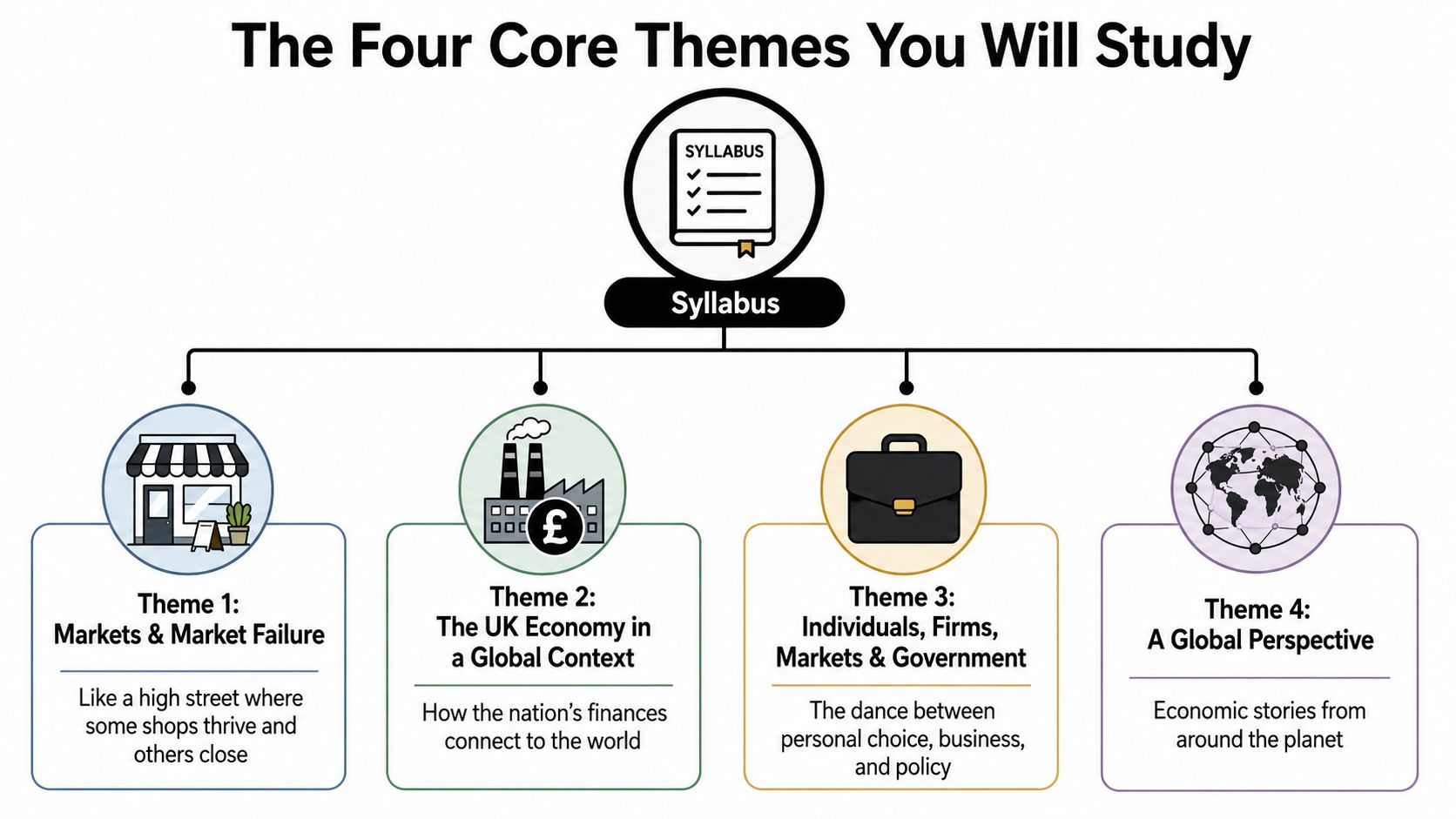 The four core themes in A Level Economics are organised around markets, the UK economy, business behaviour and global issues.