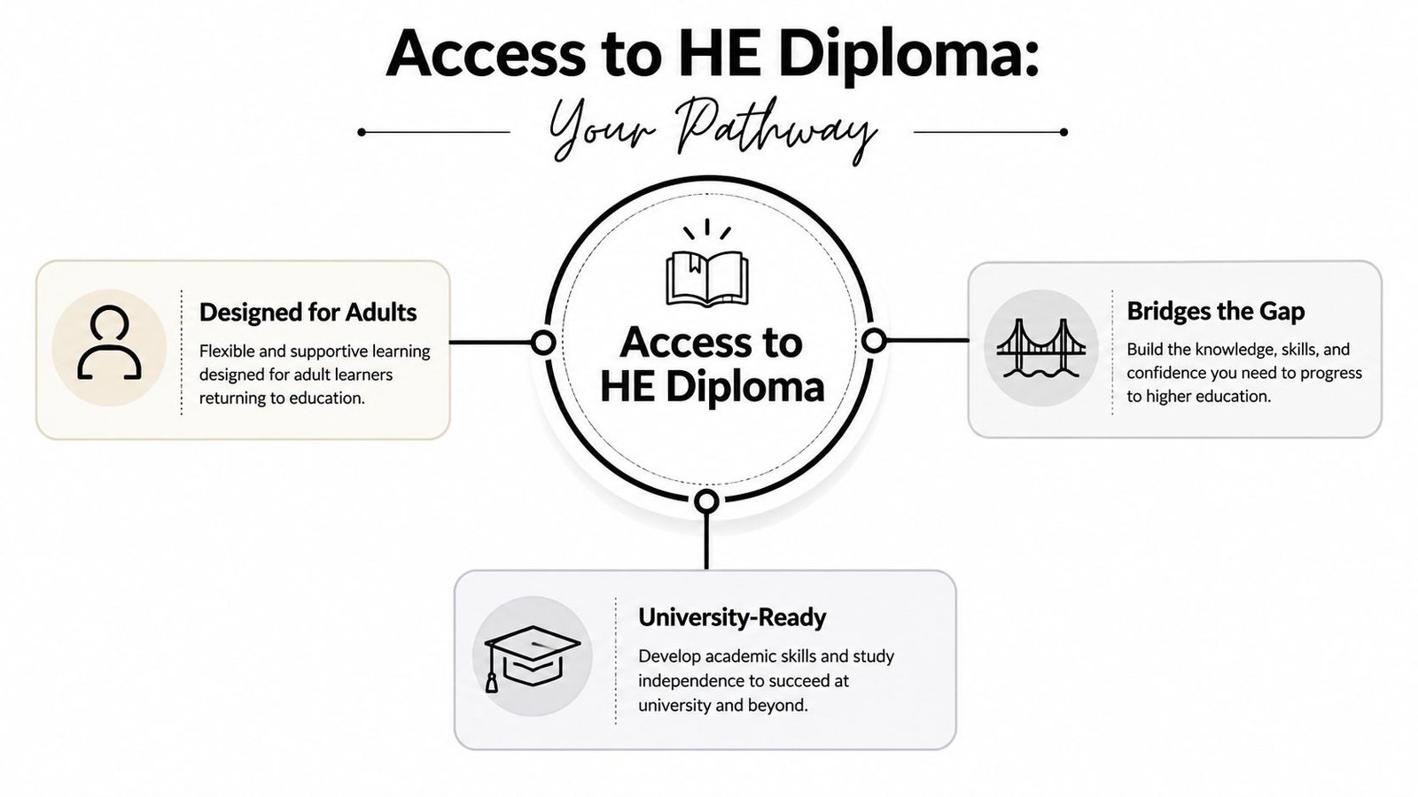 An infographic titled Access to HE Diploma highlighting its benefits for adult learners seeking university preparation.