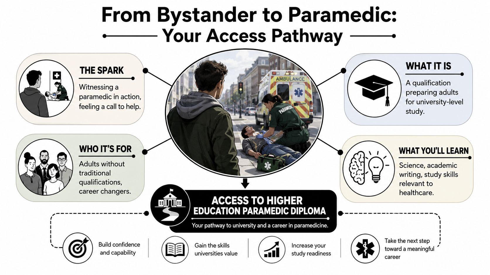 An infographic showing the pathway for adults to enter a university paramedic program through a diploma course.
