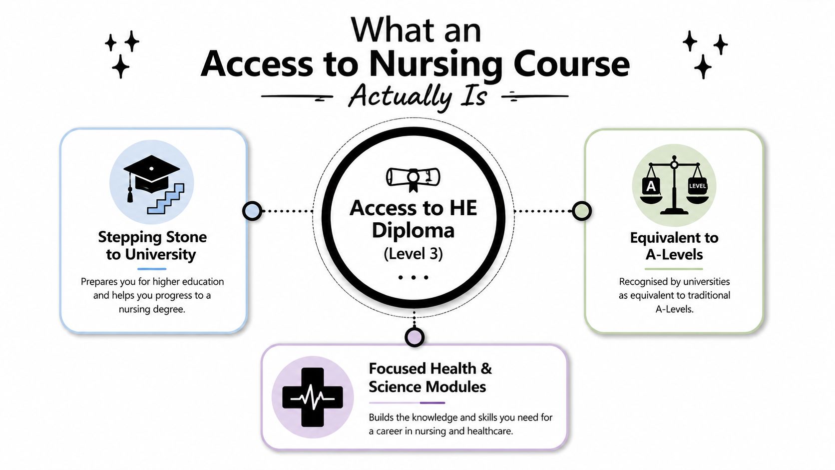 A diagram explaining that an Access to Nursing Course is an Access to HE Diploma, level 3.