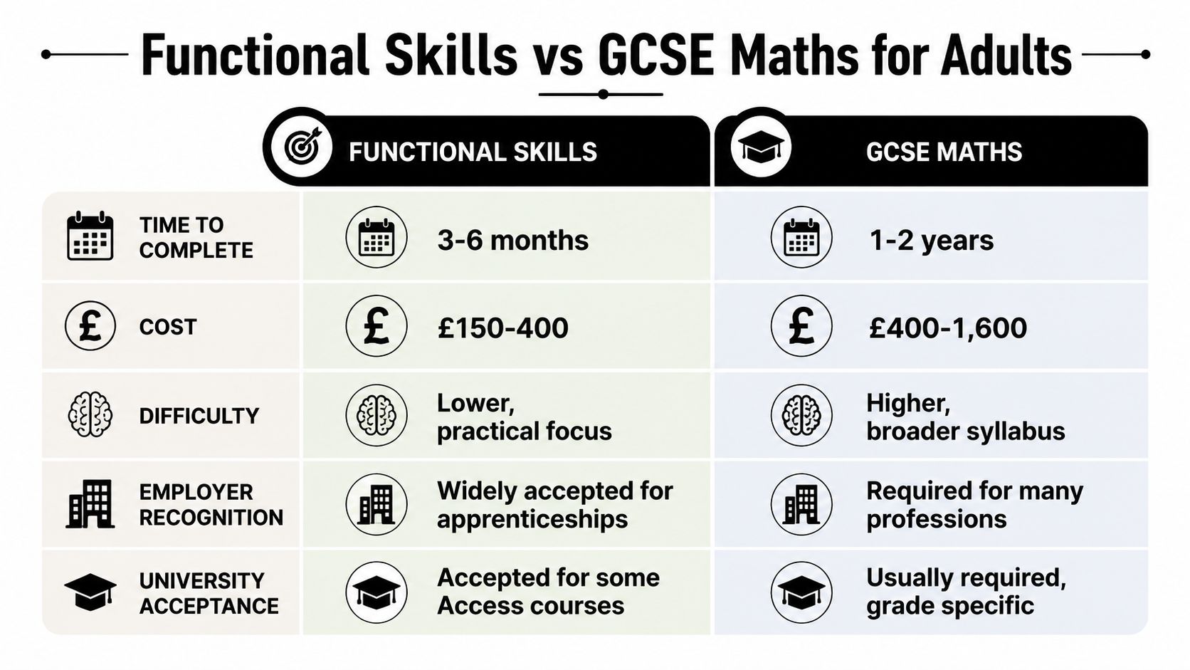 A comparison chart outlining the differences in duration, cost, and recognition between Functional Skills and GCSE Maths.