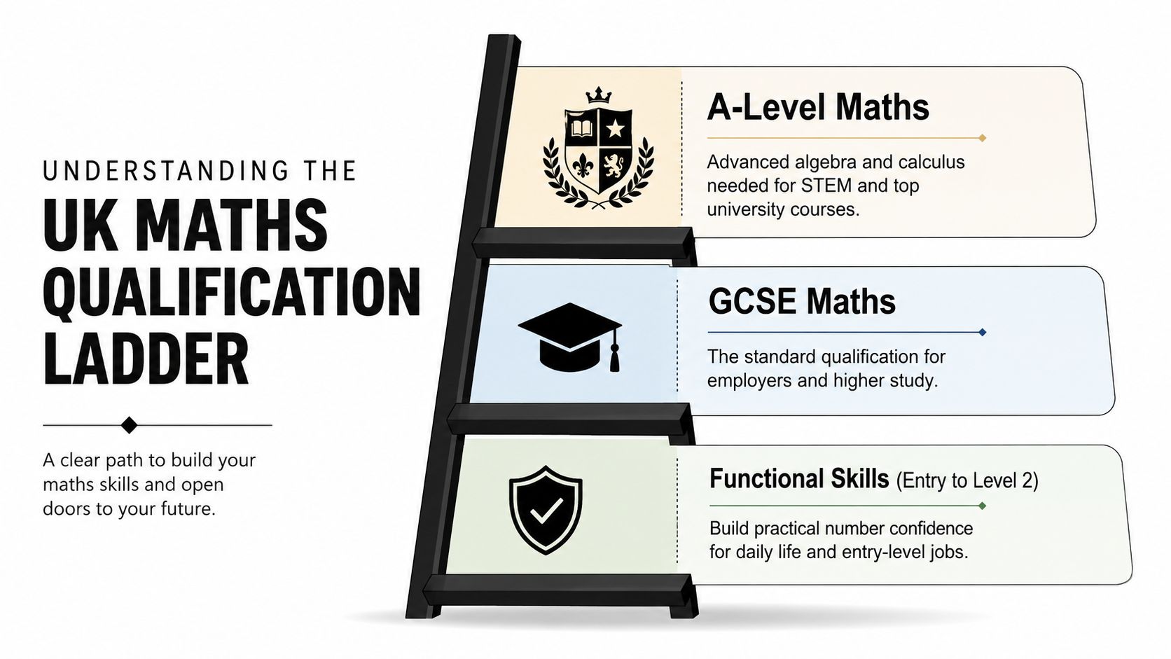 A diagram illustrating the UK maths qualification ladder, showing A-Level, GCSE, and Functional Skills levels.